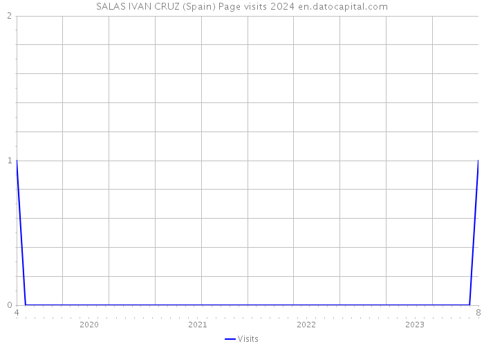 SALAS IVAN CRUZ (Spain) Page visits 2024 