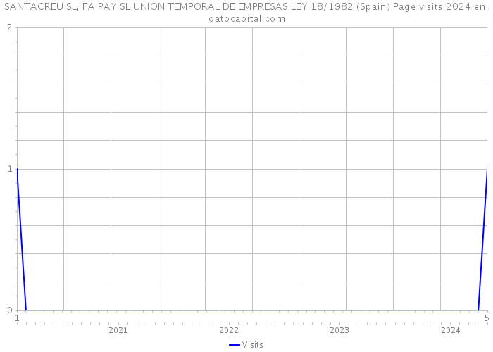 SANTACREU SL, FAIPAY SL UNION TEMPORAL DE EMPRESAS LEY 18/1982 (Spain) Page visits 2024 