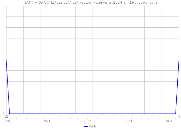 SANTIAGO GONZALEZ LLANEZA (Spain) Page visits 2024 