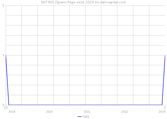 SAT RIO (Spain) Page visits 2024 