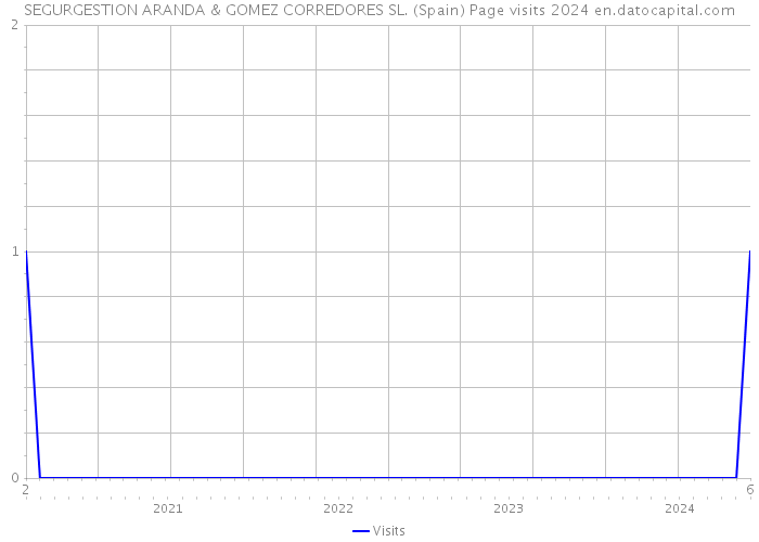 SEGURGESTION ARANDA & GOMEZ CORREDORES SL. (Spain) Page visits 2024 