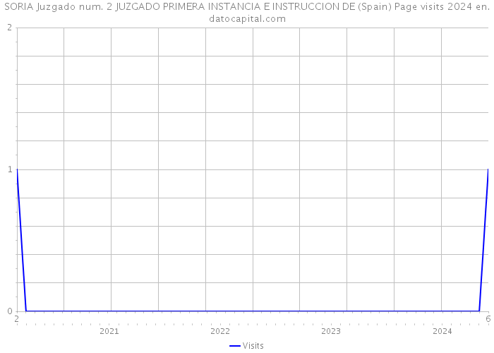 SORIA Juzgado num. 2 JUZGADO PRIMERA INSTANCIA E INSTRUCCION DE (Spain) Page visits 2024 