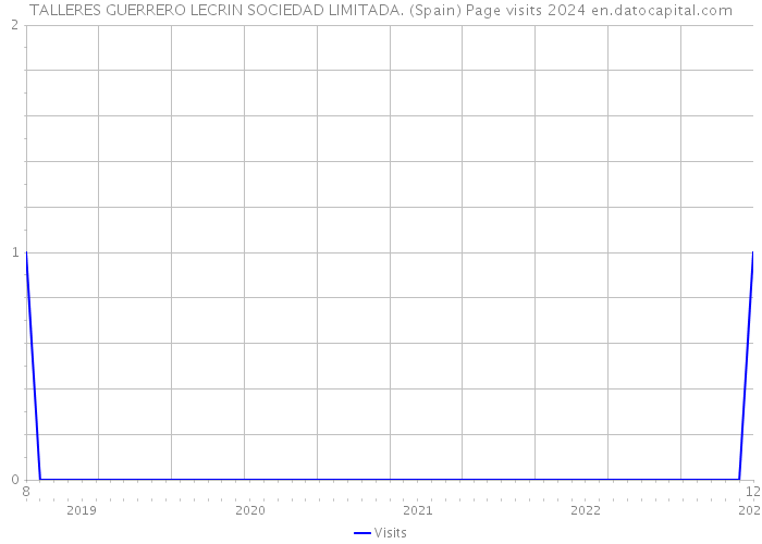 TALLERES GUERRERO LECRIN SOCIEDAD LIMITADA. (Spain) Page visits 2024 