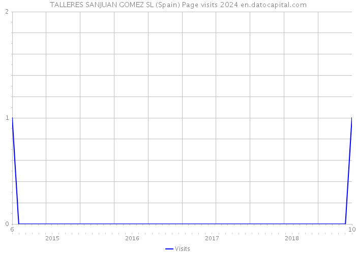 TALLERES SANJUAN GOMEZ SL (Spain) Page visits 2024 