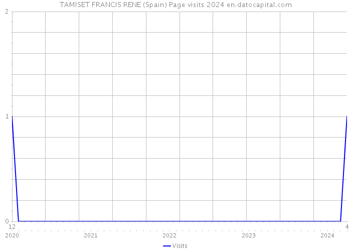 TAMISET FRANCIS RENE (Spain) Page visits 2024 