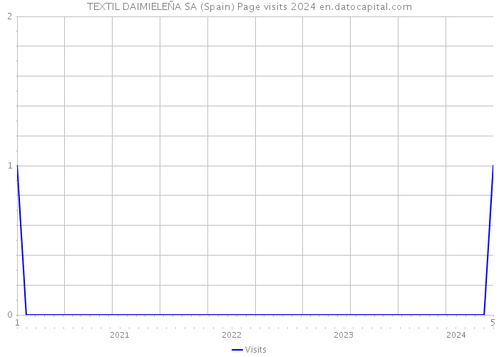 TEXTIL DAIMIELEÑA SA (Spain) Page visits 2024 