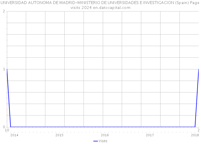 UNIVERSIDAD AUTONOMA DE MADRID-MINISTERIO DE UNIVERSIDADES E INVESTIGACION (Spain) Page visits 2024 