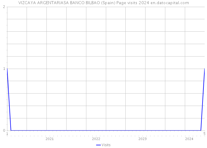 VIZCAYA ARGENTARIASA BANCO BILBAO (Spain) Page visits 2024 