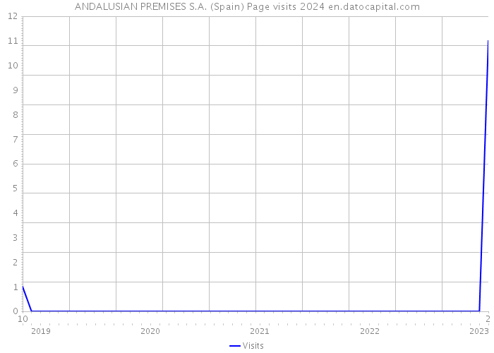 ANDALUSIAN PREMISES S.A. (Spain) Page visits 2024 