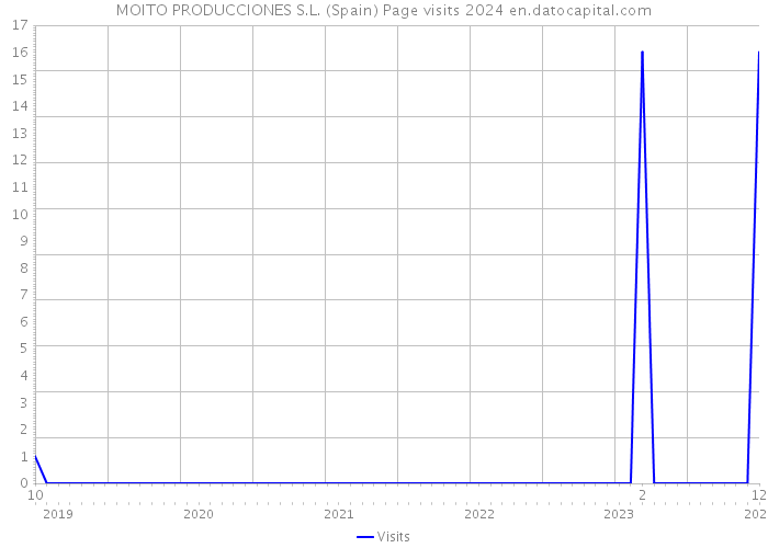 MOITO PRODUCCIONES S.L. (Spain) Page visits 2024 