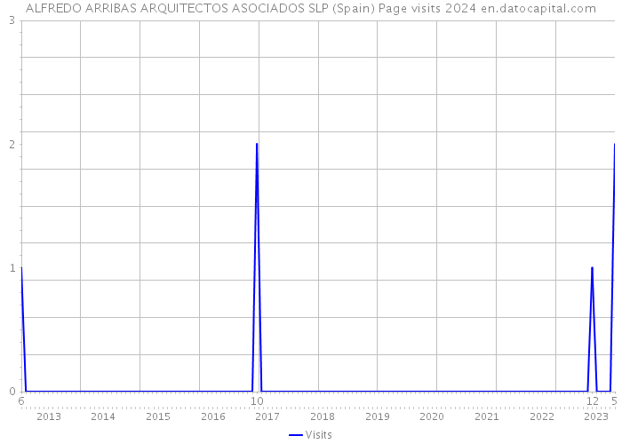 ALFREDO ARRIBAS ARQUITECTOS ASOCIADOS SLP (Spain) Page visits 2024 