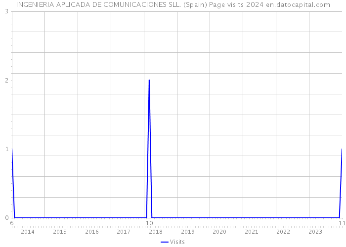 INGENIERIA APLICADA DE COMUNICACIONES SLL. (Spain) Page visits 2024 