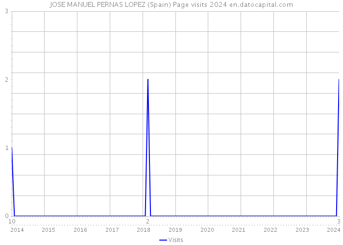JOSE MANUEL PERNAS LOPEZ (Spain) Page visits 2024 