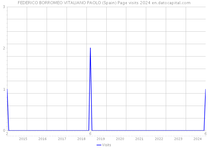 FEDERICO BORROMEO VITALIANO PAOLO (Spain) Page visits 2024 