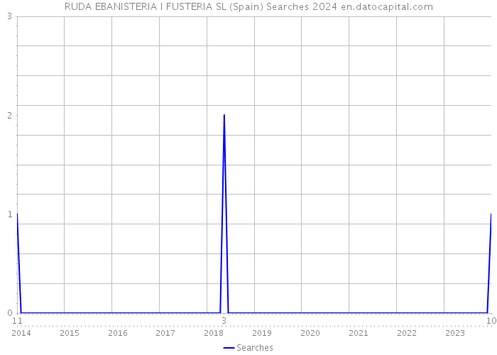 RUDA EBANISTERIA I FUSTERIA SL (Spain) Searches 2024 