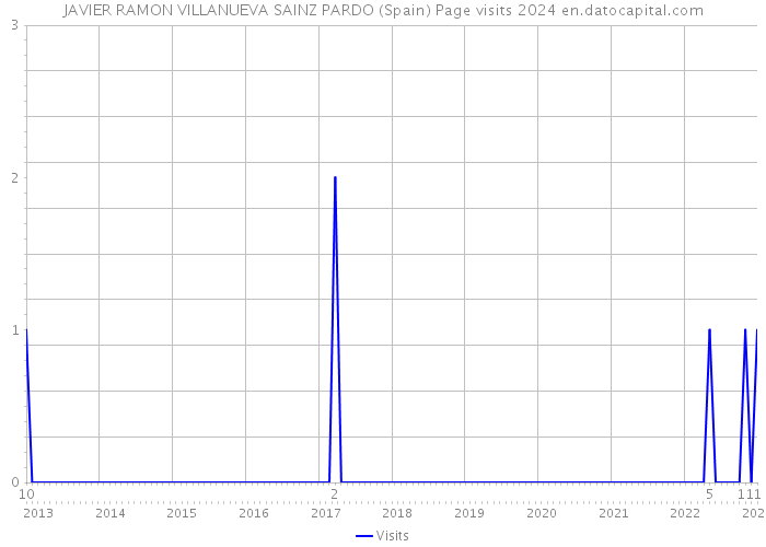 JAVIER RAMON VILLANUEVA SAINZ PARDO (Spain) Page visits 2024 