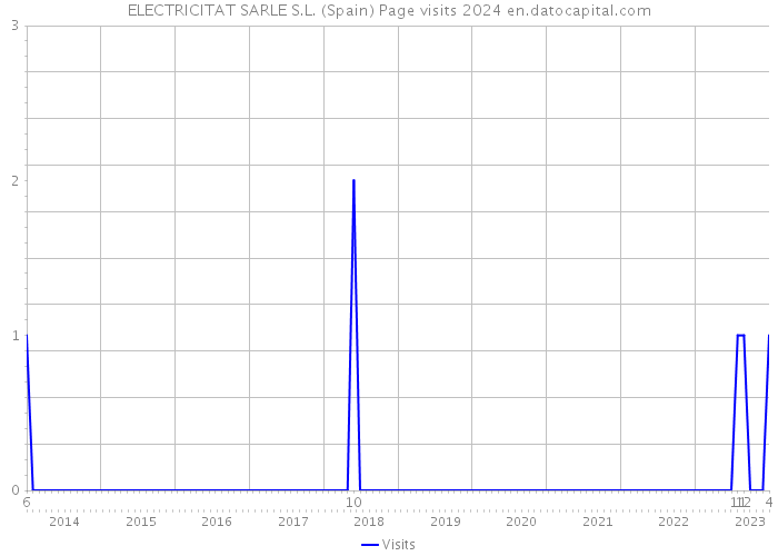ELECTRICITAT SARLE S.L. (Spain) Page visits 2024 