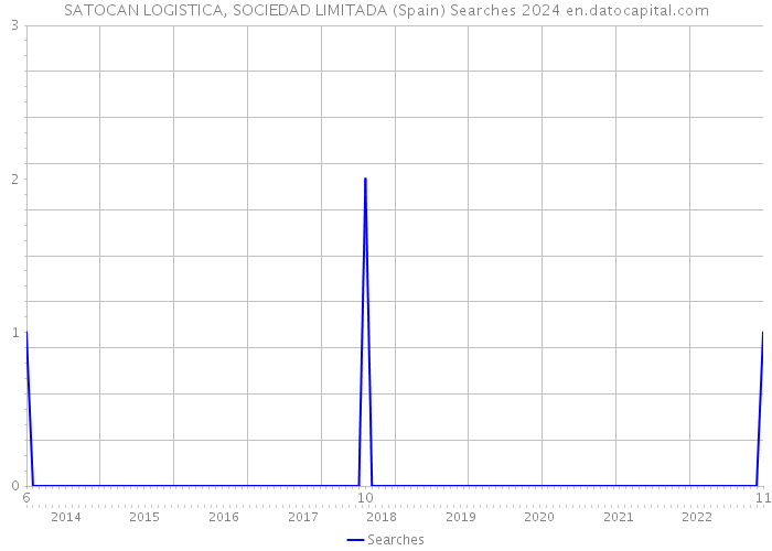 SATOCAN LOGISTICA, SOCIEDAD LIMITADA (Spain) Searches 2024 