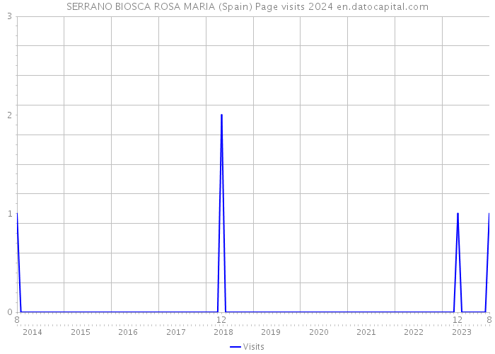 SERRANO BIOSCA ROSA MARIA (Spain) Page visits 2024 