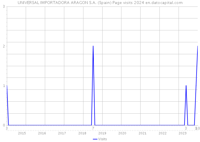 UNIVERSAL IMPORTADORA ARAGON S.A. (Spain) Page visits 2024 