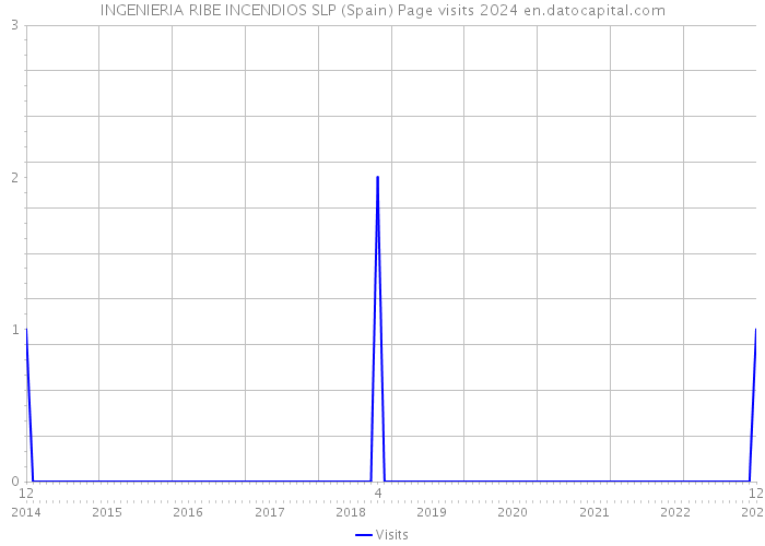 INGENIERIA RIBE INCENDIOS SLP (Spain) Page visits 2024 