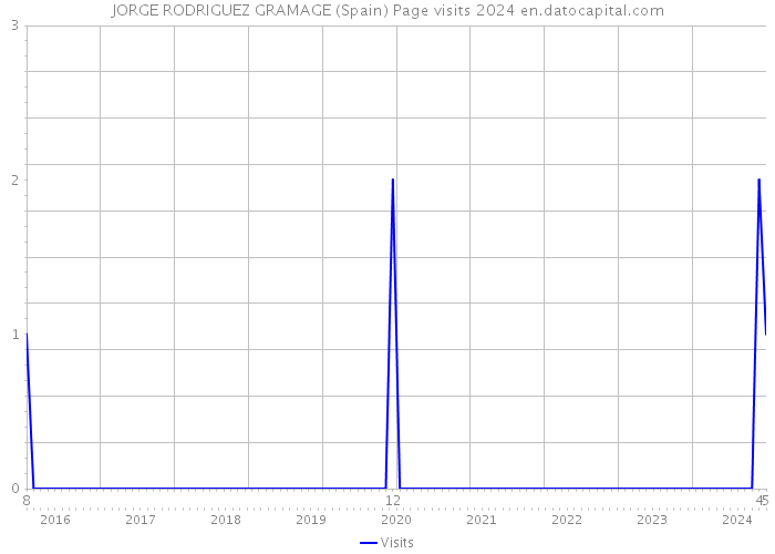 JORGE RODRIGUEZ GRAMAGE (Spain) Page visits 2024 