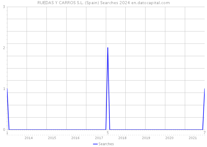 RUEDAS Y CARROS S.L. (Spain) Searches 2024 