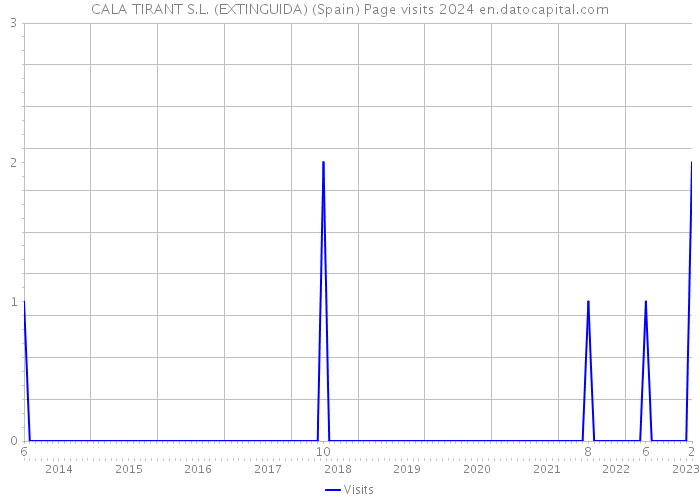 CALA TIRANT S.L. (EXTINGUIDA) (Spain) Page visits 2024 