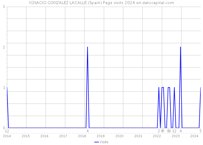 IGNACIO GONZALEZ LACALLE (Spain) Page visits 2024 
