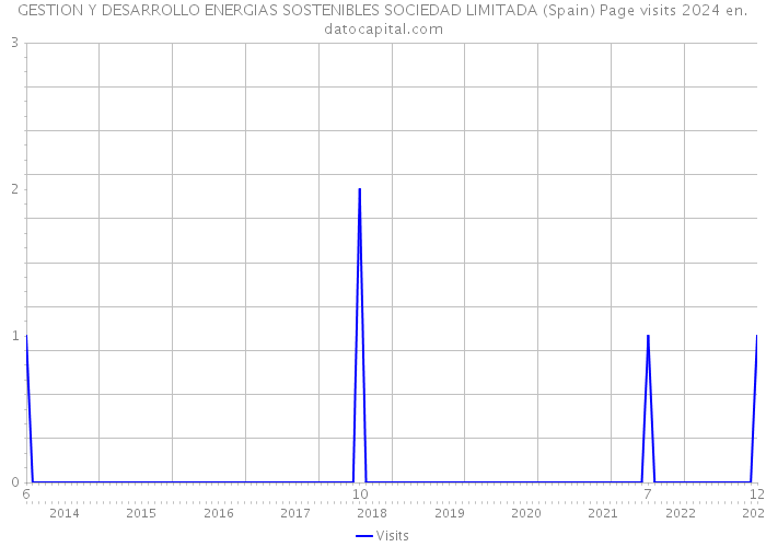 GESTION Y DESARROLLO ENERGIAS SOSTENIBLES SOCIEDAD LIMITADA (Spain) Page visits 2024 
