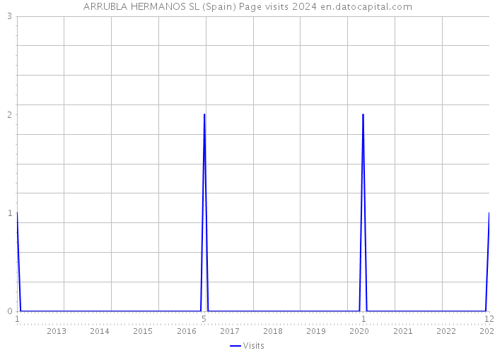 ARRUBLA HERMANOS SL (Spain) Page visits 2024 