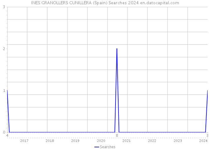 INES GRANOLLERS CUNILLERA (Spain) Searches 2024 