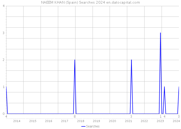 NAEEM KHAN (Spain) Searches 2024 