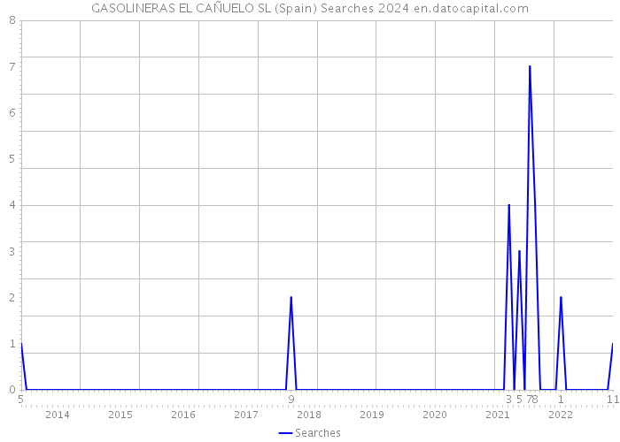 GASOLINERAS EL CAÑUELO SL (Spain) Searches 2024 