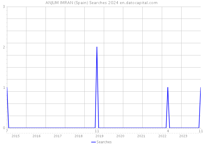 ANJUM IMRAN (Spain) Searches 2024 