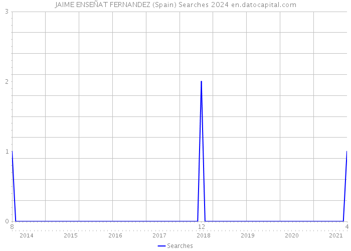 JAIME ENSEÑAT FERNANDEZ (Spain) Searches 2024 