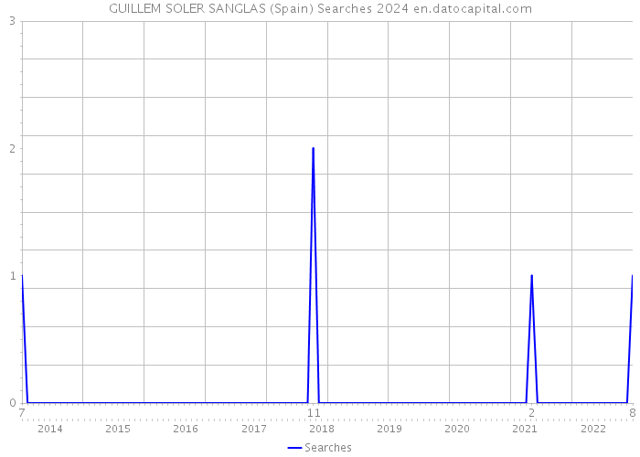 GUILLEM SOLER SANGLAS (Spain) Searches 2024 