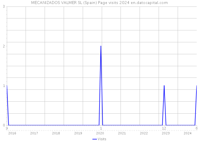 MECANIZADOS VALMER SL (Spain) Page visits 2024 