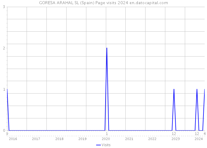 GORESA ARAHAL SL (Spain) Page visits 2024 