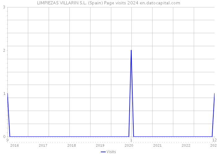 LIMPIEZAS VILLARIN S.L. (Spain) Page visits 2024 