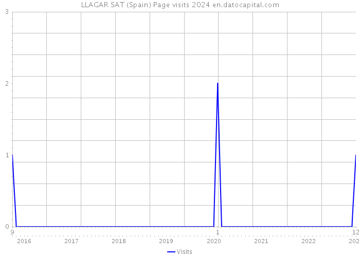 LLAGAR SAT (Spain) Page visits 2024 