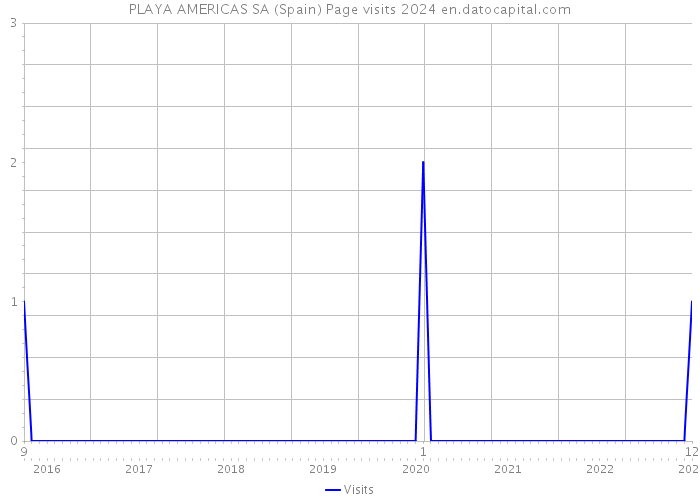 PLAYA AMERICAS SA (Spain) Page visits 2024 