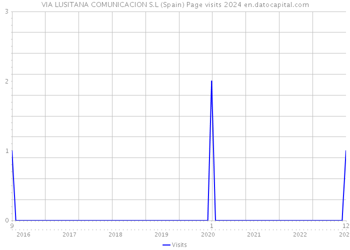 VIA LUSITANA COMUNICACION S.L (Spain) Page visits 2024 