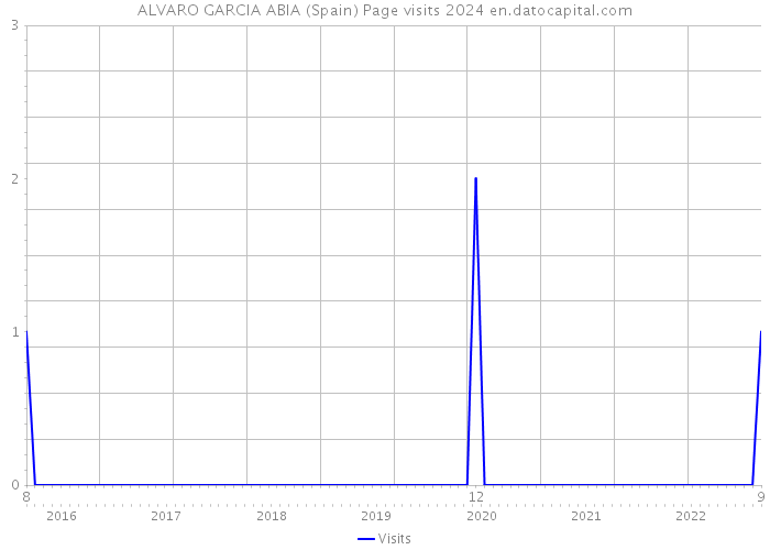 ALVARO GARCIA ABIA (Spain) Page visits 2024 