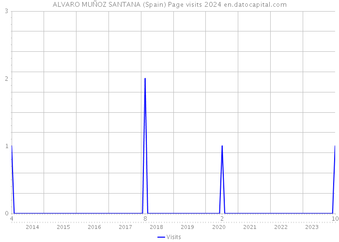 ALVARO MUÑOZ SANTANA (Spain) Page visits 2024 