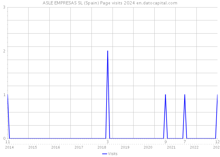 ASLE EMPRESAS SL (Spain) Page visits 2024 