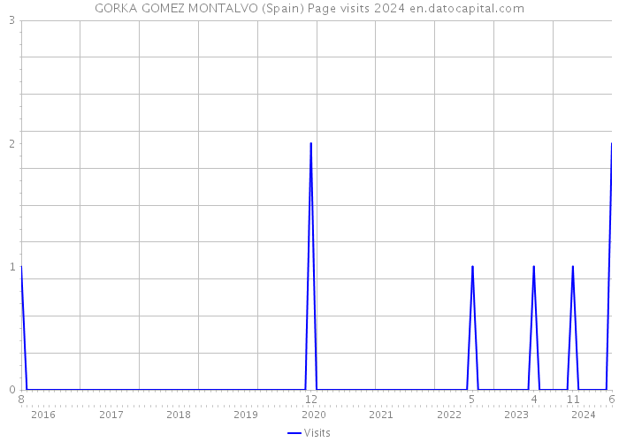 GORKA GOMEZ MONTALVO (Spain) Page visits 2024 