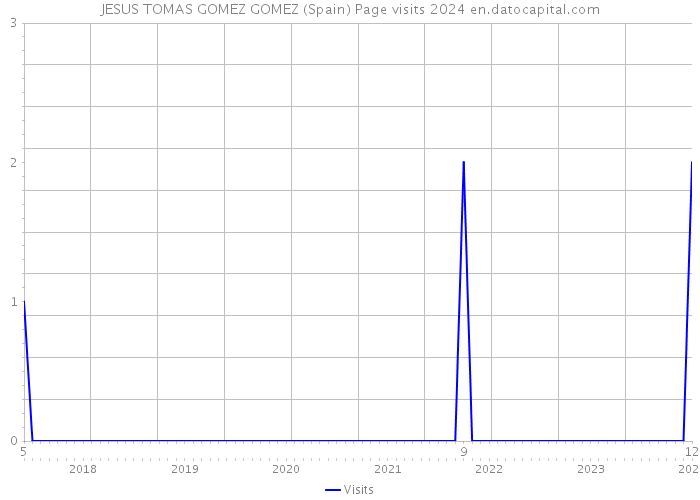 JESUS TOMAS GOMEZ GOMEZ (Spain) Page visits 2024 