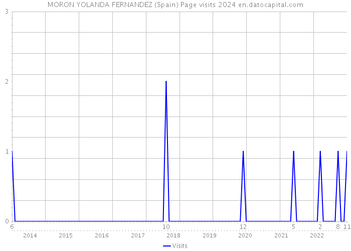 MORON YOLANDA FERNANDEZ (Spain) Page visits 2024 