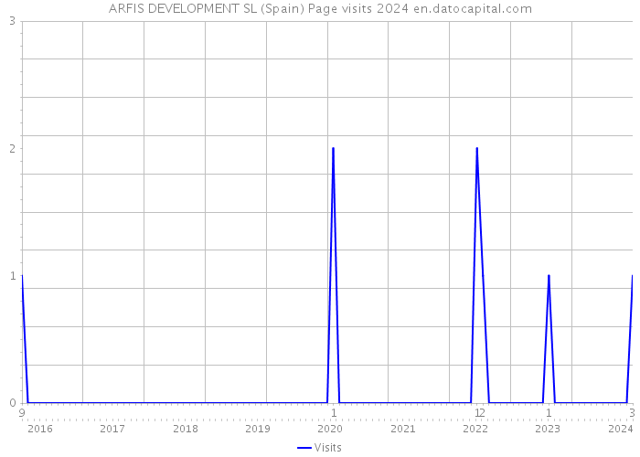 ARFIS DEVELOPMENT SL (Spain) Page visits 2024 